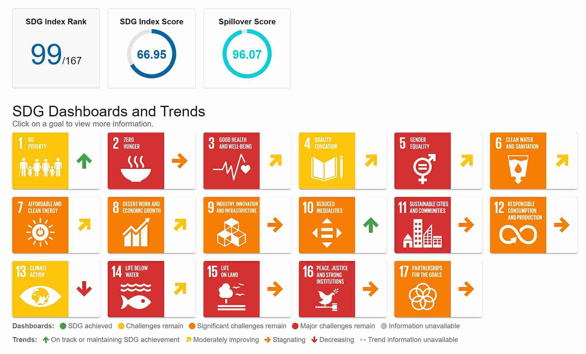 SDG dashboard showing status of India with indicators across 17 goals, toward the 2030 Agenda