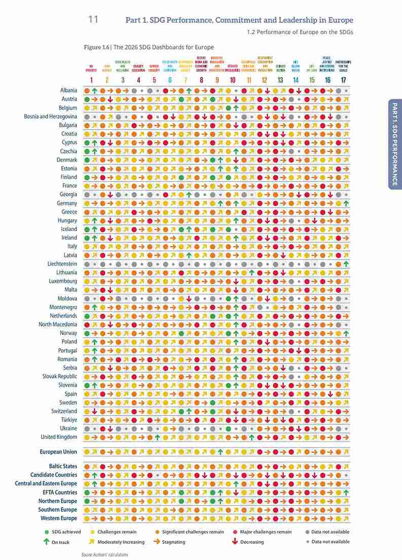 Europe's SDG progress map showing stalled indicators on climate action, biodiversity, and sustainable consumption, with Nordic countries leading but still falling short
